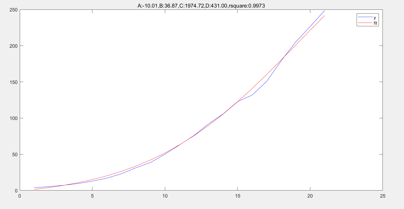 Newton's method of four-parameter fitting algorithm - Programmer Sought