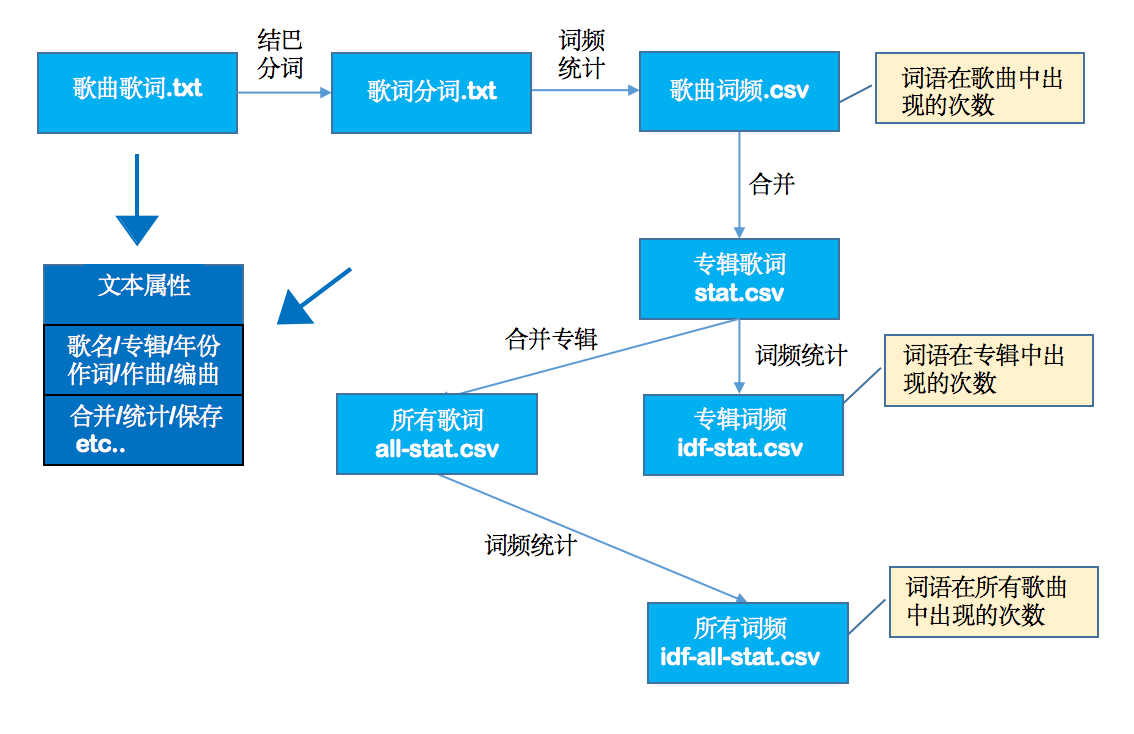 Python手撕周杰伦158首歌之后 结果很尴尬 Tf Idf有缺陷 以为ai是王者 Jagua的专栏 程序员宅基地 程序员宅基地