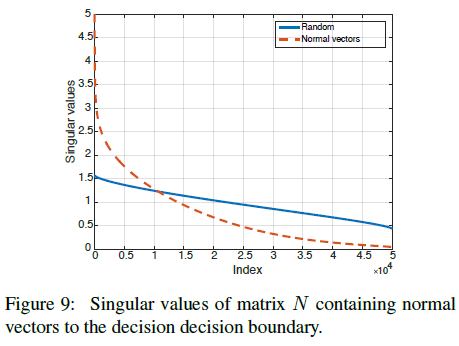 对抗机器学习——Universal adversarial perturbations
