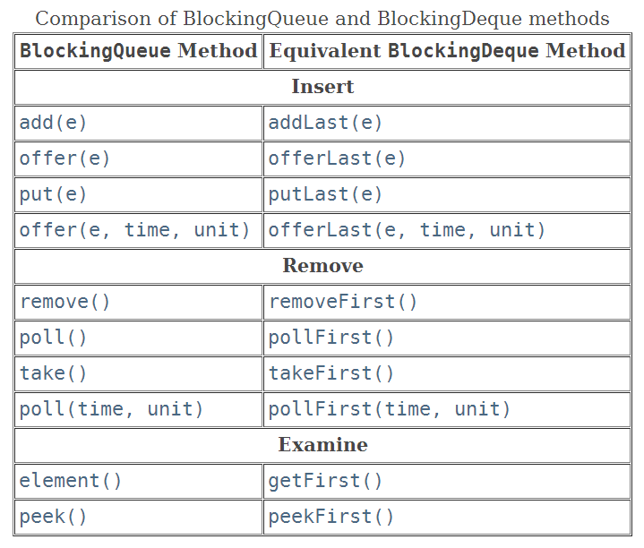 并发容器之BlockingQueue详解