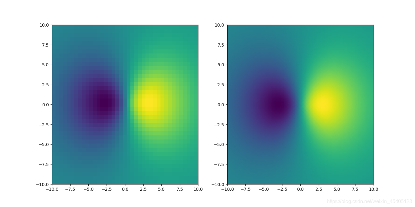 plt.imshow() & plt.pcolor()_pcolor imshow-CSDN博客