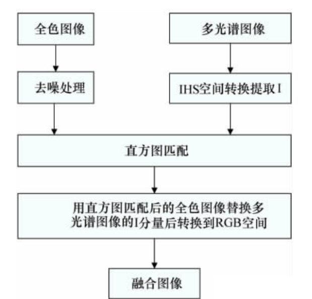 IHS 图像融合_envi图像融合