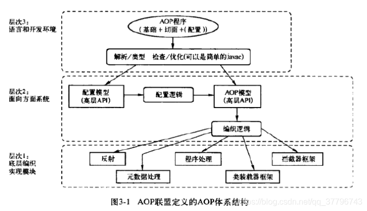 AOP体系结构