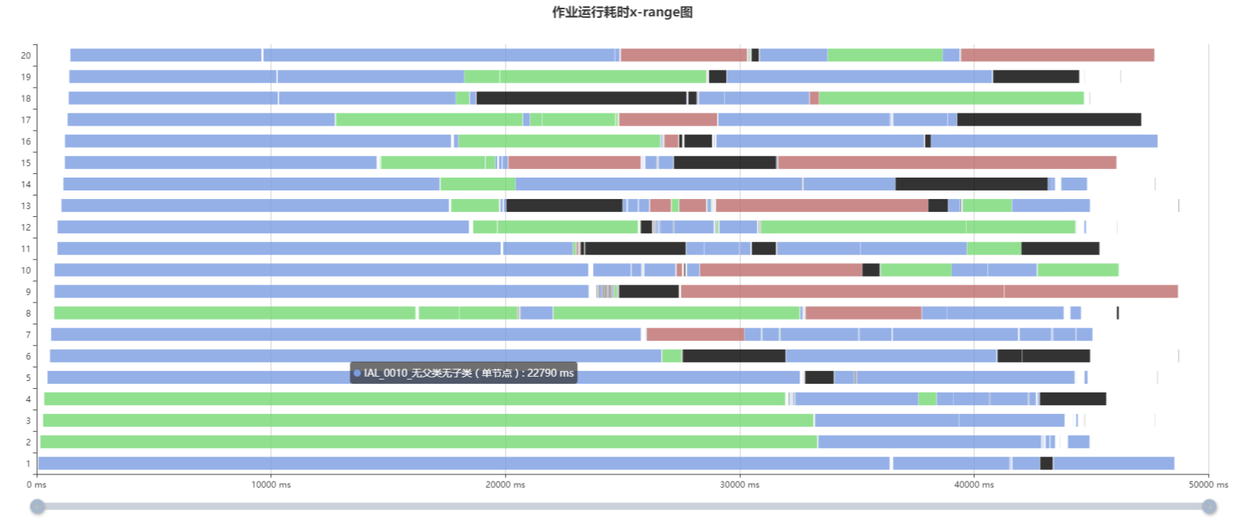 python跑批模拟、深度遍历、echarts时序图