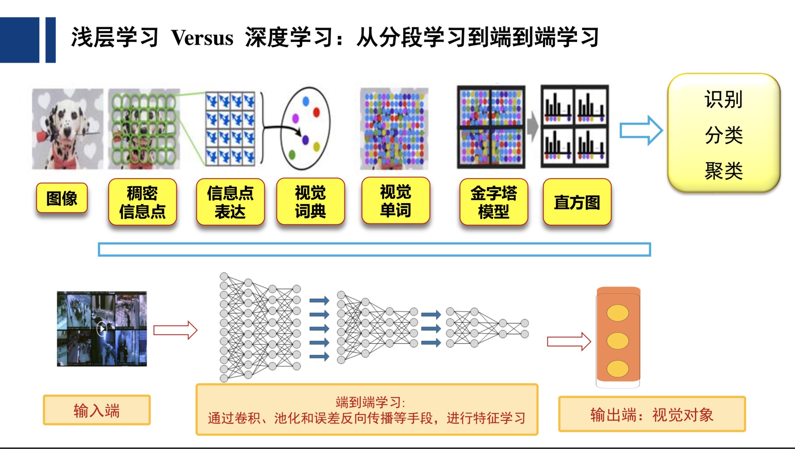 03深度学习