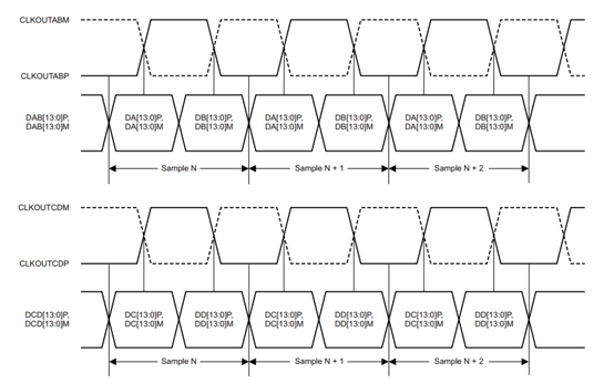 Xilinx 7 Series FPGAs SelectIO —— ISERDESE2(Input Serial-to-Parallel