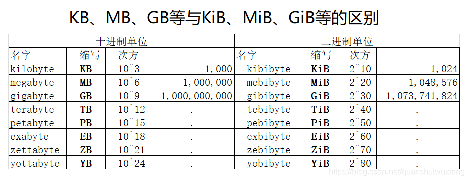 KB、MB、GB等和KiB、MiB、GiB等的区别_2gib-CSDN博客