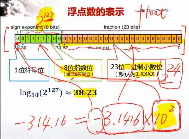 float 浮点数的表示