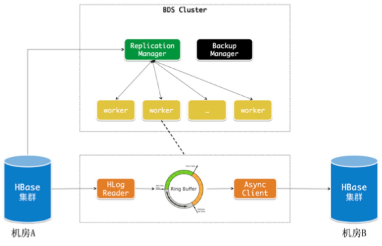 BDS-HA：构建高可用、低延迟的HBase服务