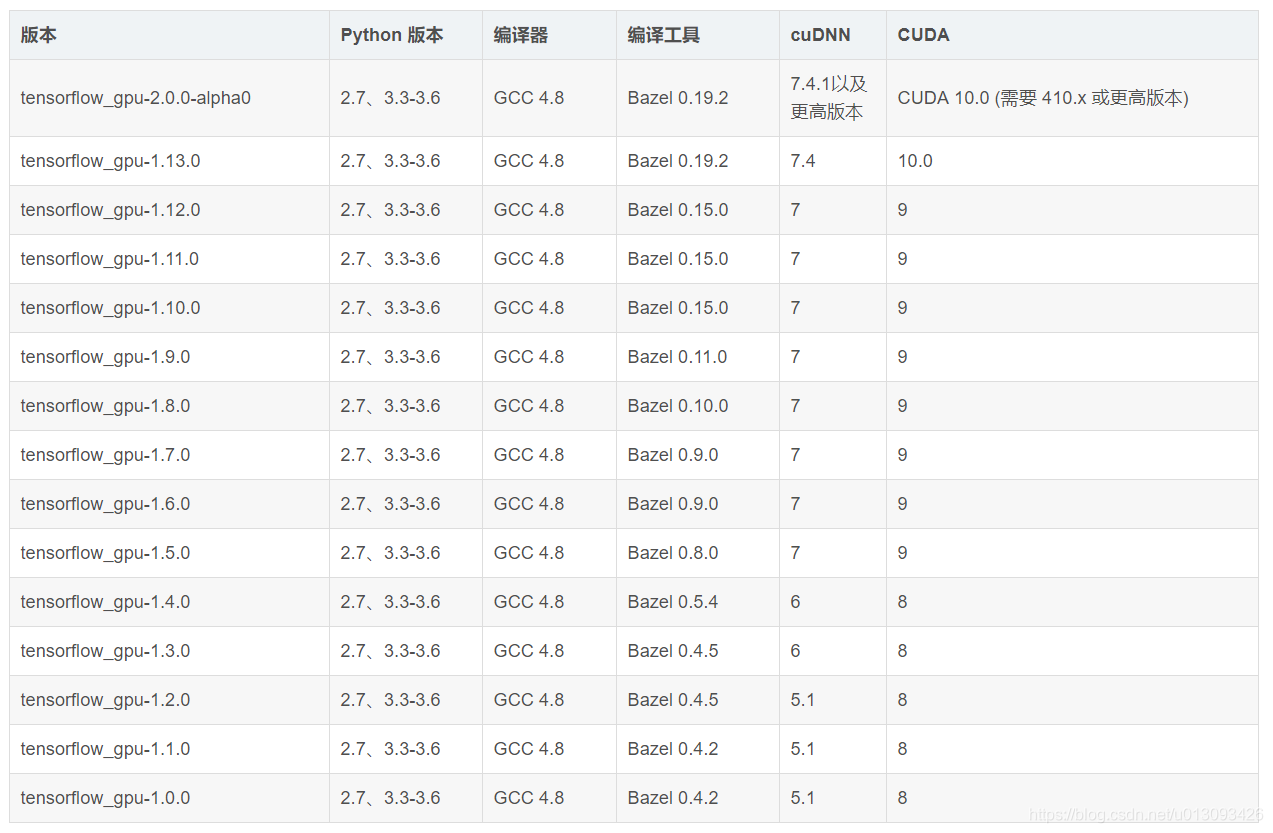 版本对照表:Tensorflow+Python+GCC+bazel+CUDA+cuDNN_tensorflow对应的gcc bazel-CSDN博客