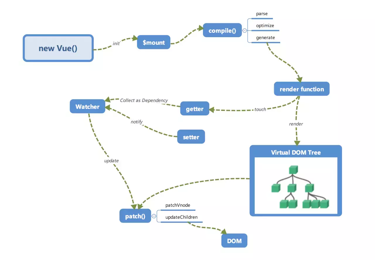 Vue3 0 Object defineProperty Proxy Cache One