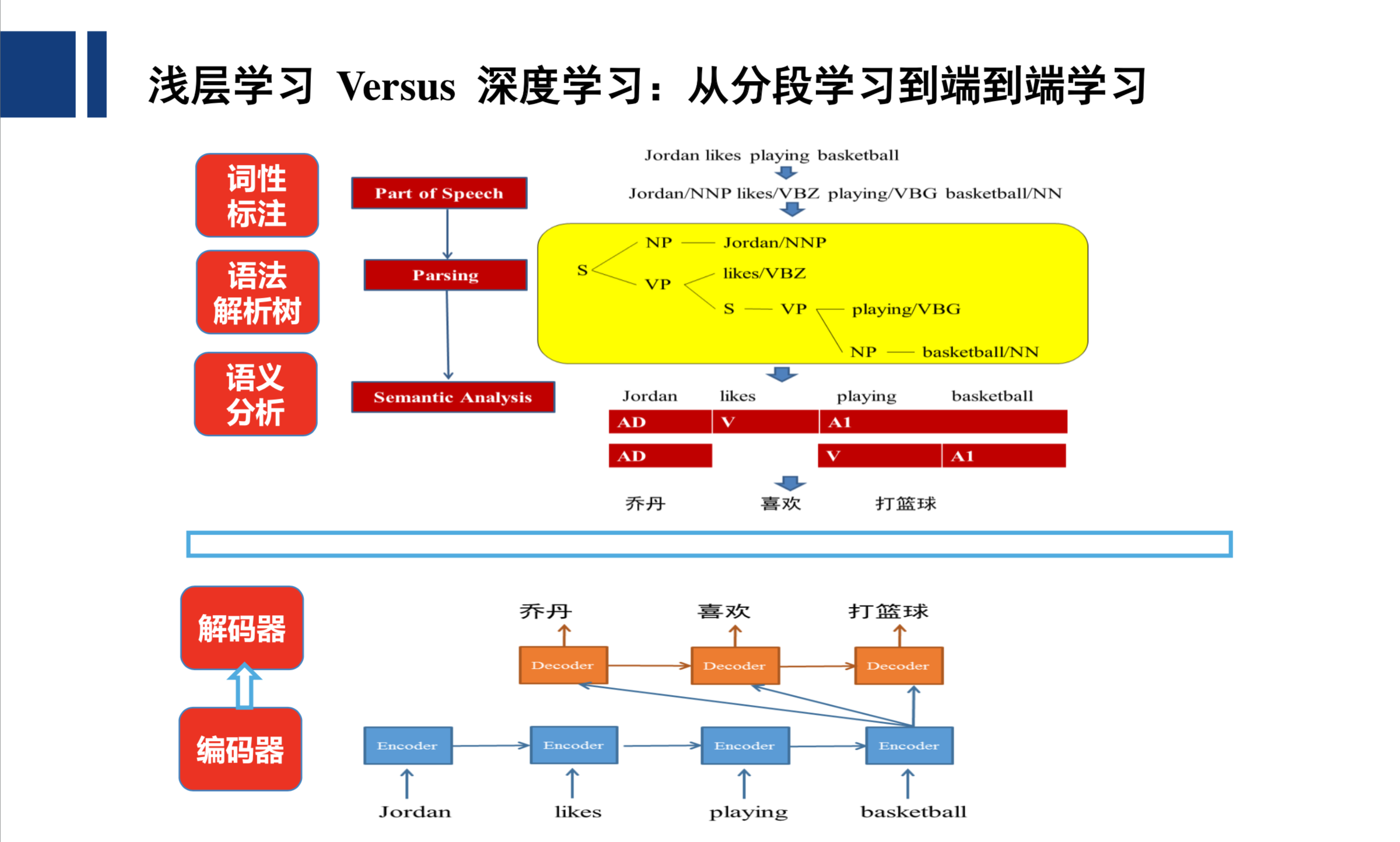 03深度学习