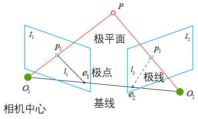 SLAM ORB-SLAM2（21）基础矩阵的计算和评分