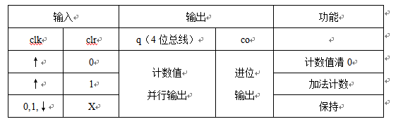 VHDL具有同步清零和并行输出功能的10进制加法计数器