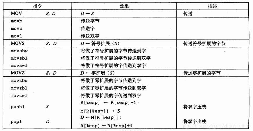 数据传送指令