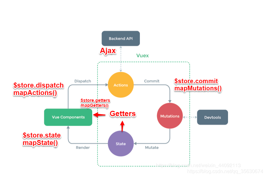 简单快速理解Vuex 图解 快速上手