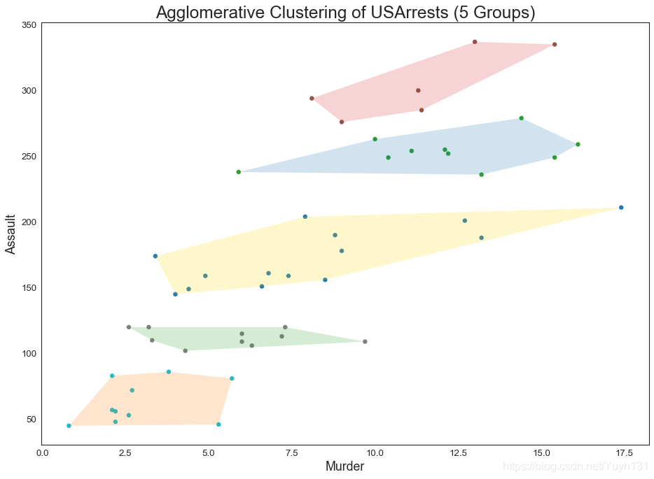 【数据分析】Matplotlib可视化最有价值的图表之——7、分组(Groups)_cluster plot-CSDN博客
