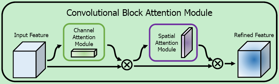 《CBAM: Convolutional Block Attention Module》论文阅读之 Channel Attention 与 ...