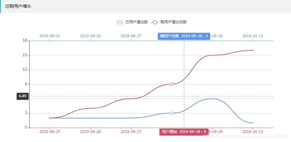 统计日用户总数