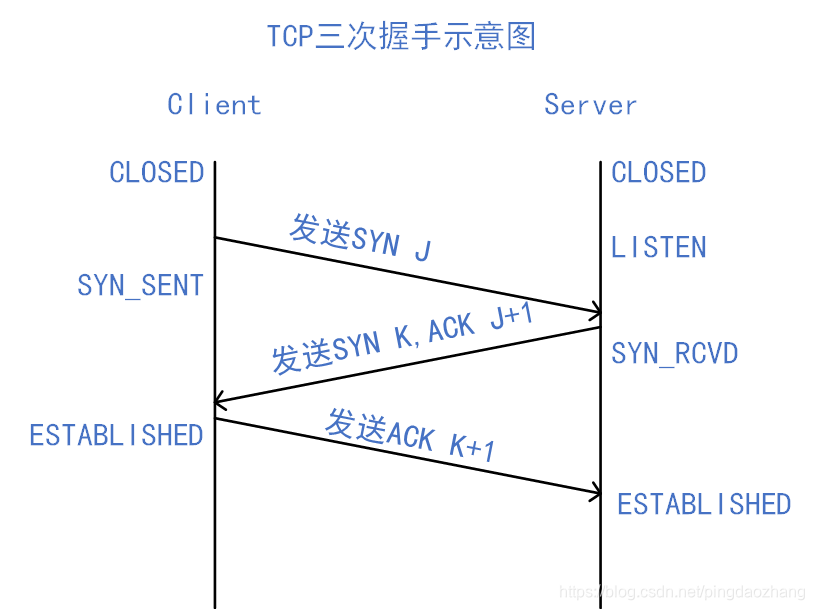 TCP套接字撒每次握手示意图