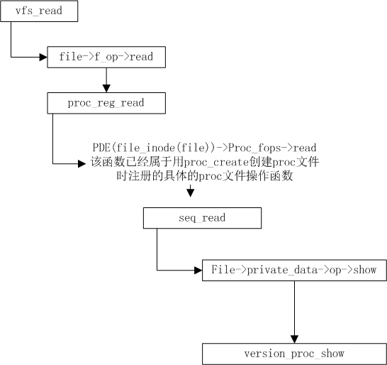 linux3.10 proc文件系统实现原理