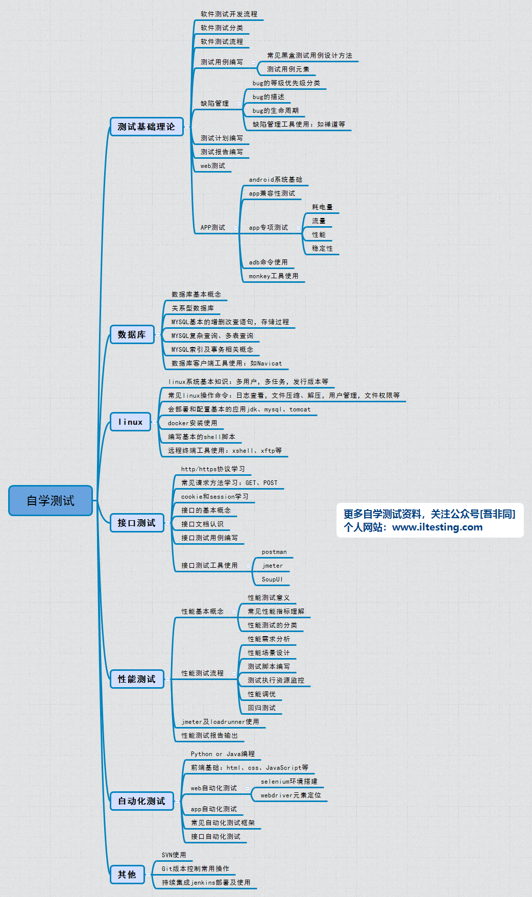 软件测试技能图谱