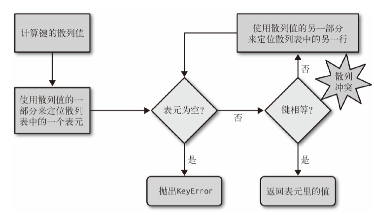 Python dict-字典