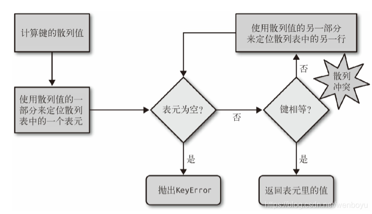 Python dict-字典