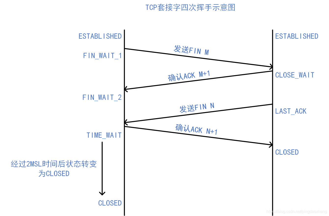 TCP套接字四次挥手示意图