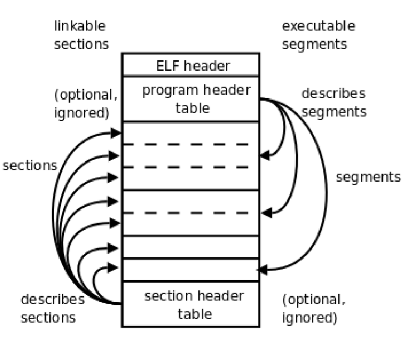 Elf file. Структура elf файла. elf заголовок. сигнатура elf в файле. сегменты vs секции elf.