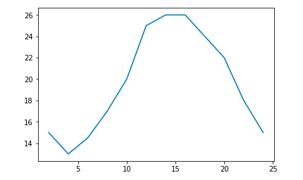 python中numpy、pandas、matplotlib的使用_numpy的轴pandas-CSDN博客