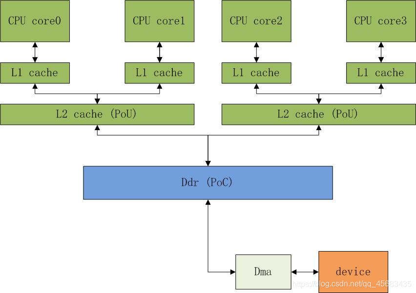 Arm linux dma mapping操作_arm64 dma过程-CSDN博客