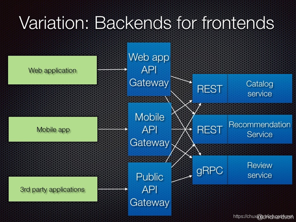 Backends fro frontends API Gateway