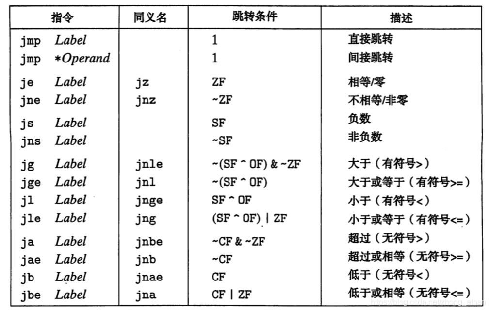 跳转指令