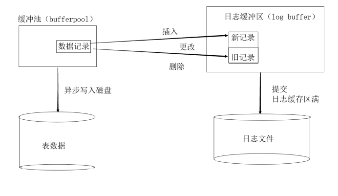 DB2的日志