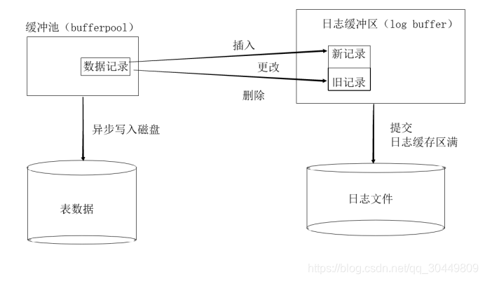 DB2的日志