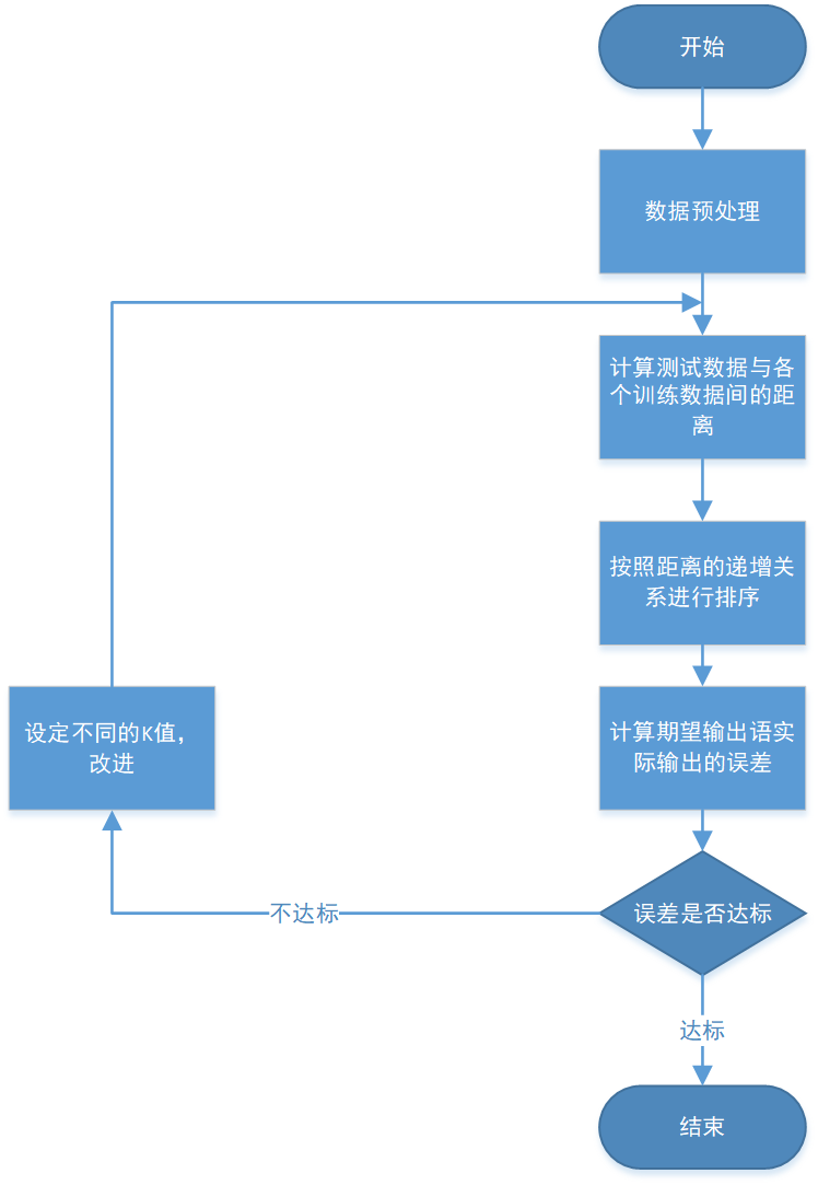 knn算法流程图图片