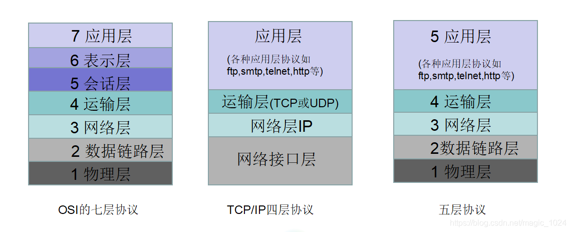 计算机网络体系结构