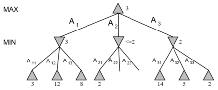 图4 α-β剪枝方法