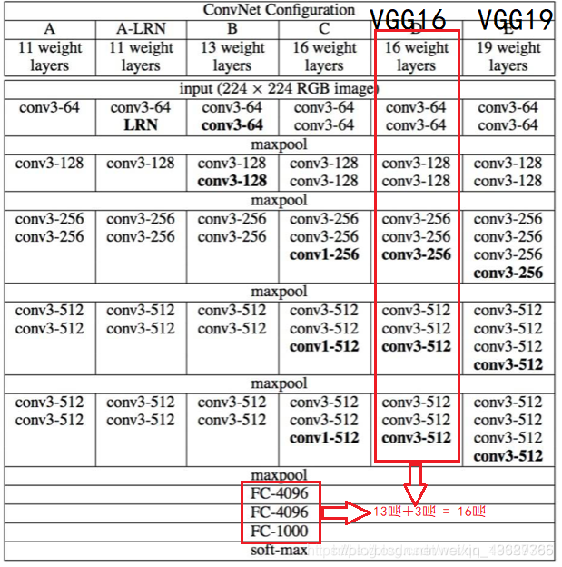 VGG16网络结构图