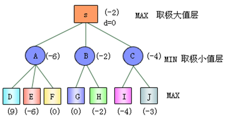 图2 极小极大搜索