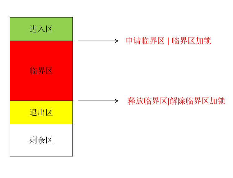 进程同步的原理_基于嵌入式操作系统linux环境中的没有竞争态读写进程同步设计(2)