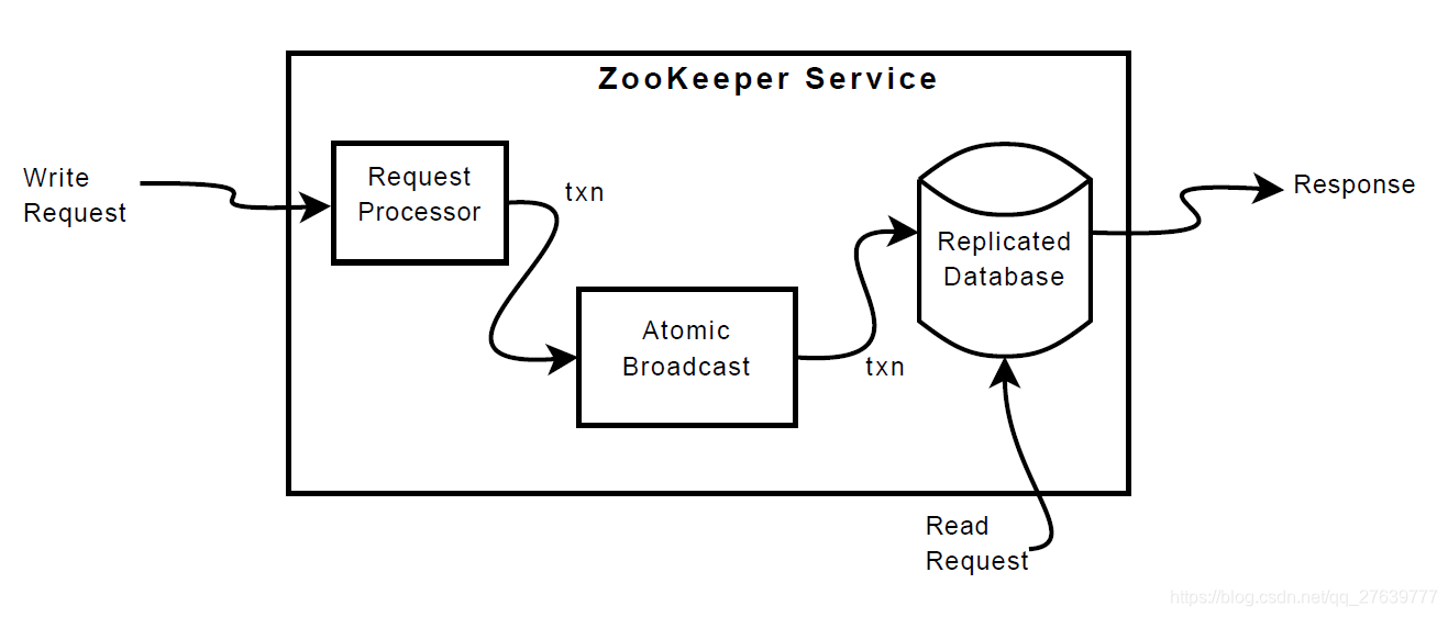 Request handler