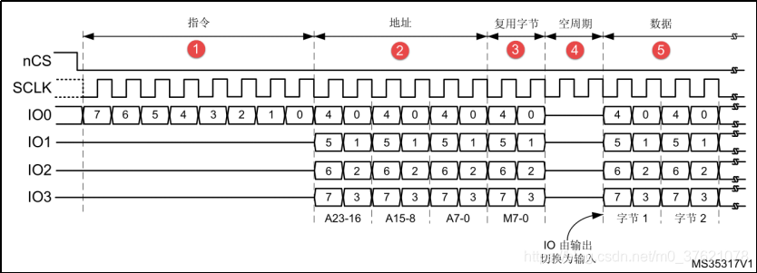 QSPI四线模式读命令时序