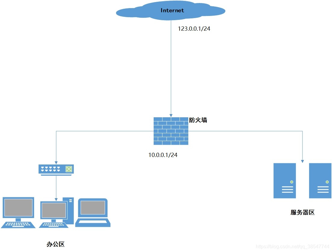 路由模式