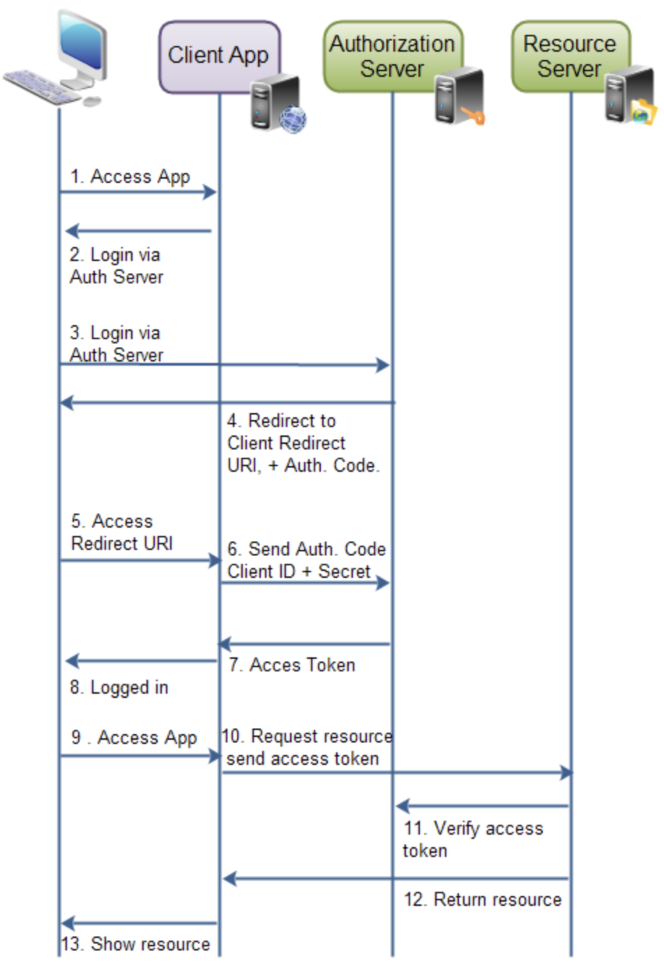 Client redirect code. Authorization code Grant. Authorization для приложения. Oauth authorization code Flow. Oauth 2.0 authorization Flow.