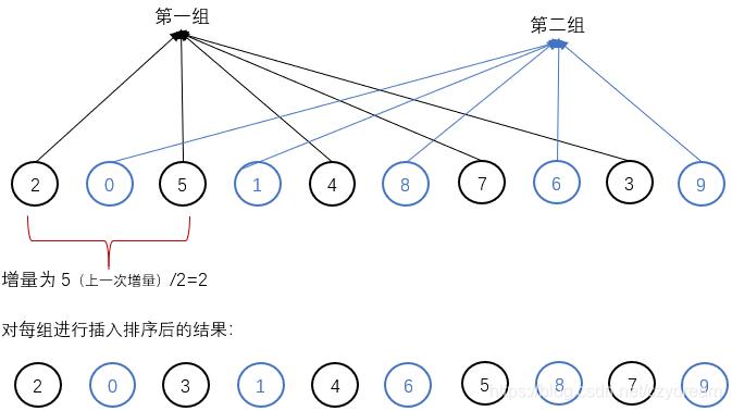 第二次分组，排序后可以看到数组在逐渐趋于有序