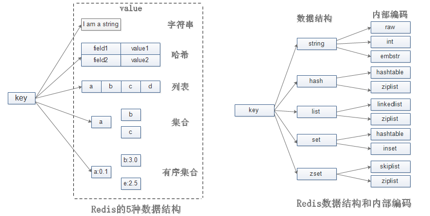 redis数据结构与内部编码