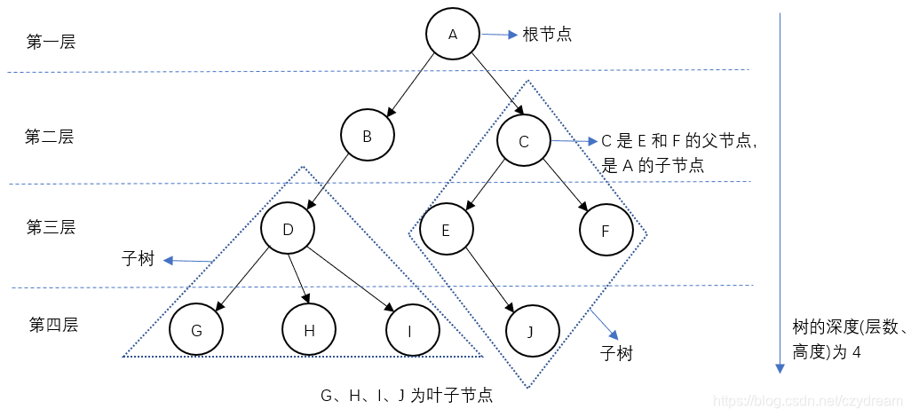 如图，这是一棵树（数据结构的树，不是大树），可以想象成是将现实中的树倒了过来。下面以这棵树介绍树结构的相关术语。