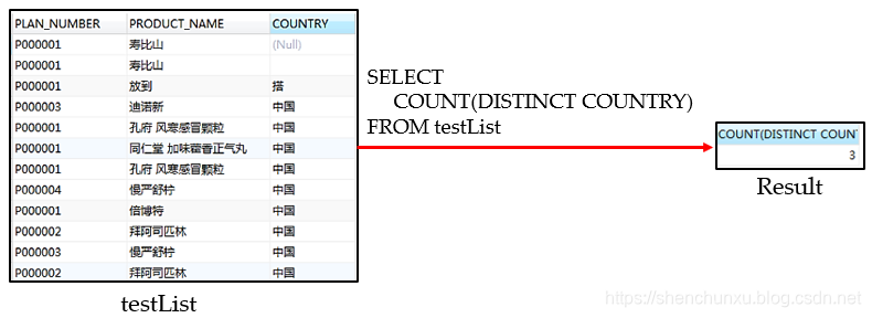 SQL中的distinct的使用方法